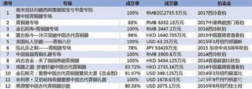 近年部分青铜器专场成交数据 (数据来源\制图:雅昌艺术网)