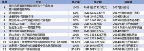 近年部分青铜器专场成交数据 (数据来源\制图：雅昌艺术网)