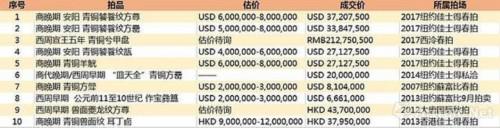历年青铜器成交TOP10 (数据来源\制图:雅昌艺术网)