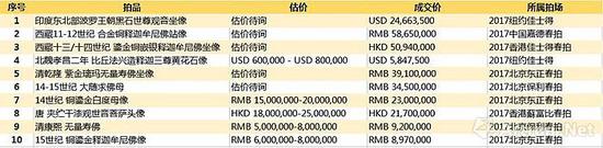 佛造像 2017年春拍成交价格TOP 10 （数据来源\制图：雅昌艺术网）