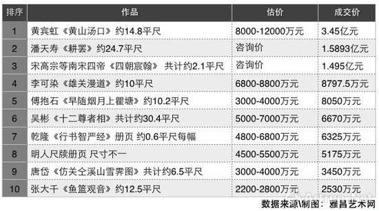中国嘉德2017年春拍大观之夜拍卖TOP10