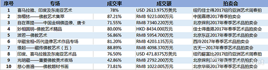2017年春拍部分佛教艺术品板块成交概况  （数据来源\制图：雅昌艺术网）