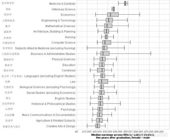 英国教育部于2017年6月公布的毕业生收入情况统计