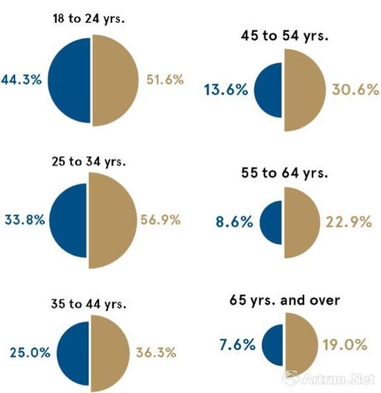 不同年龄层次的人在面对网上交易时的选择（来自TEFAF）