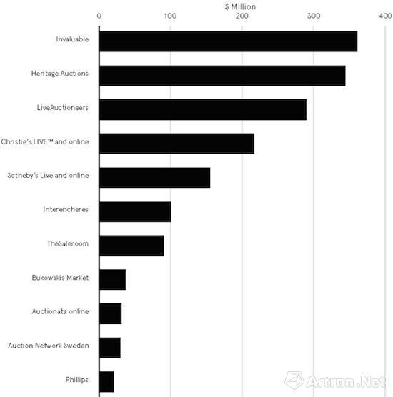 2016年度全球艺术品电商交易额超过1500万美元排行榜（来自TEFAF）