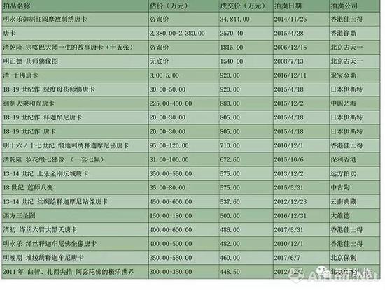 (数据来源:雅昌艺术网)