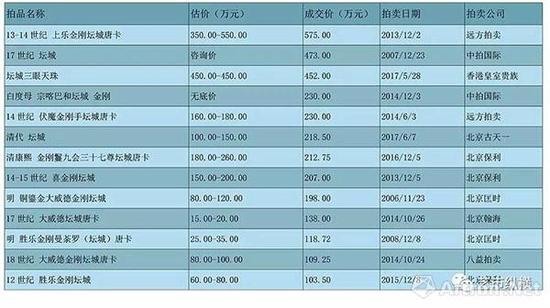 (数据来源：雅昌艺术网)