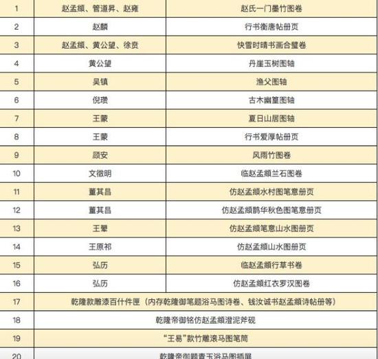 这一部分主要作品如上图，都是受赵孟頫影响的历代名家之作，包括董其昌等临摹、学习赵孟頫的书画作品。