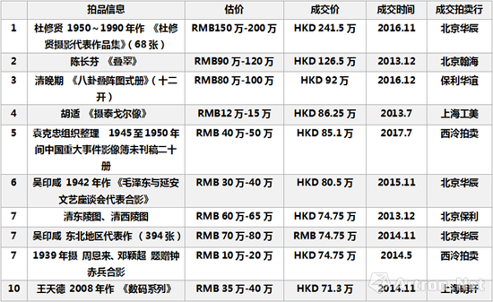 2013-2017年国内摄影拍卖市场成交TOP10