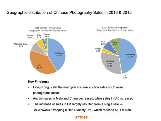 数据来源：artnet