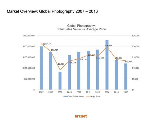 数据来源:artnet