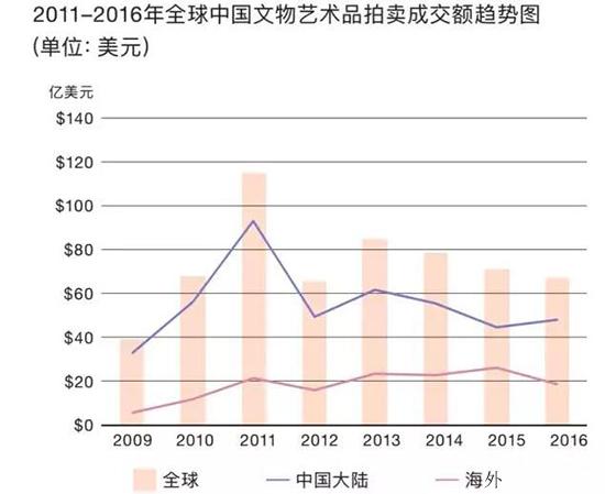 2009—2016 年全球中国文物艺术品拍卖成交额趋势图（单位：美元）