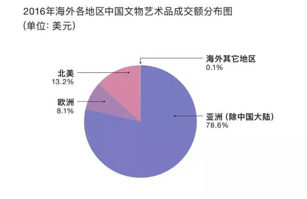 2016 年境外各地区中国文物艺术品成交额分布图（单位：美元）