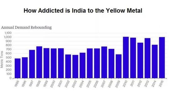 在2015年，印度代替中国成为第一大黄金需求国。在2015年，印度的黄金总进口量达到1000吨。