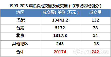 1999-2016年朱沅芷拍卖成交额及成交量统计表