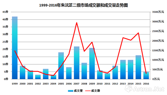 1999-2016年朱沅芷二级市场成交额及成交量走势图