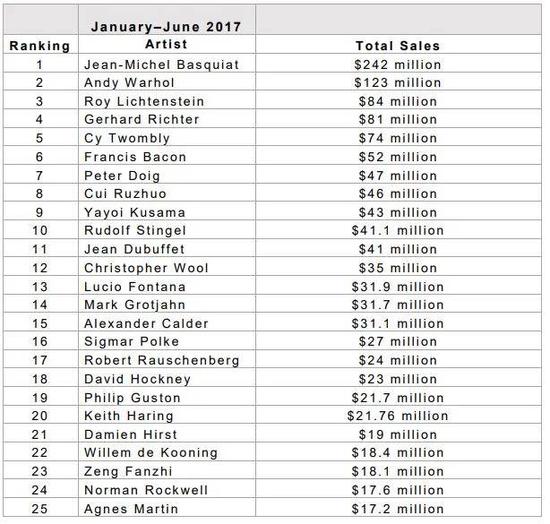 图片:来源artnet Analytics ?2017
