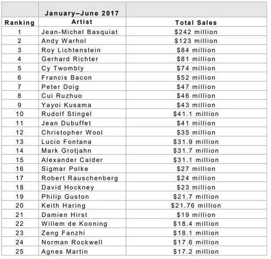 图片：来源artnet Analytics ?2017