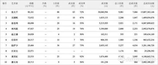 海派书画50指数艺术家排行TOP10，数据来源：AMMA