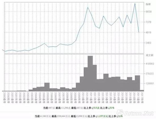 海派书画50指数，数据来源：AMMA