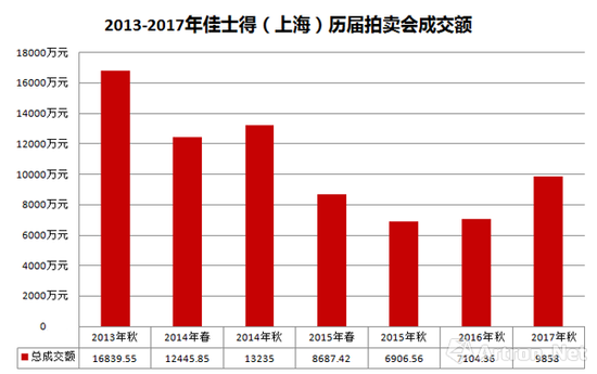 2013-2017年佳士得上海历次拍卖成交额走势图