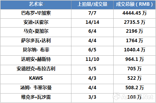 近5年于佳士得上海上拍数量最多的10位西方艺术家及成交额