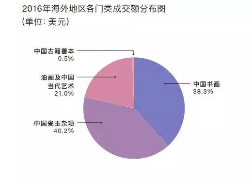 致谢，数据来自artnet