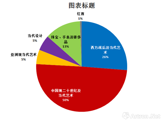 佳士得上拍5年拍卖成交中各门类占比图