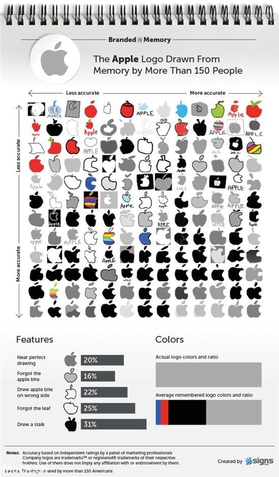 美国人是这样画苹果Logo的(图片来自kkj)