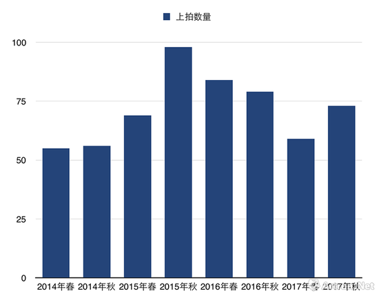 ▲2014—2017香港蘇富比现当代艺术晚拍上拍数量变化