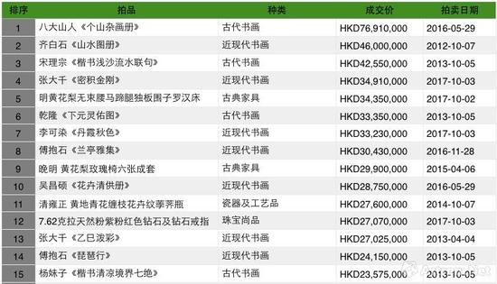 中国嘉德（香港）拍卖历年成交TOP30之一（制图：雅昌艺术网）