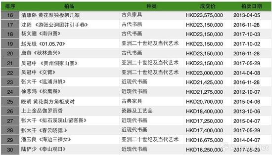 中国嘉德（香港）拍卖历年成交TOP30之二（制图：雅昌艺术网）