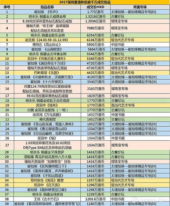 2017保利香港秋拍逾千万成交拍品一览