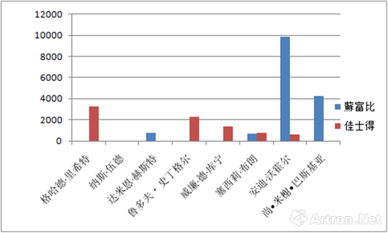 2017年蘇富比、佳士得西方大师作品成交价格(单位：万港币)