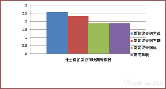 2017纽约佳士得4件青铜器成交数据 （单位：亿元）