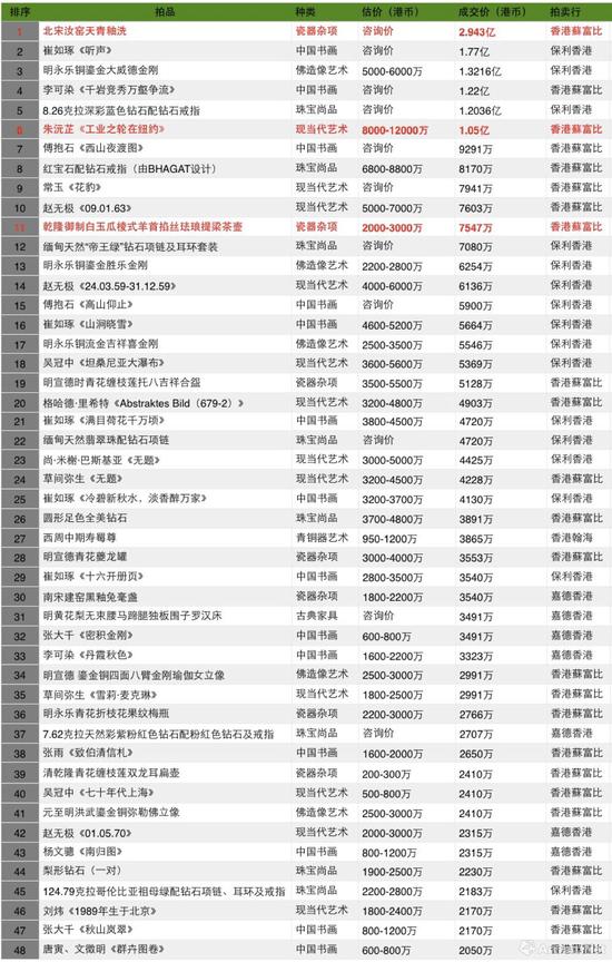 单件成交价超过2000万港币的拍品一览表(截止到10月15日)数据来源\制图：雅昌艺术网