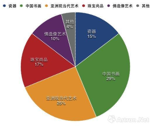 香港2017年秋拍各门类高价占比图(截止到10月15日)数据来源\制图：雅昌艺术网