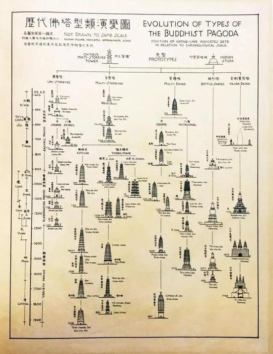 历代佛塔型类演变图