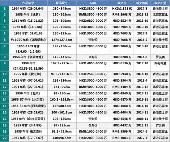 图表4-赵无极作品成交TOP20