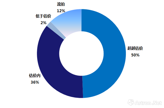 图表-2赵无极油画作品对照估价成交分布