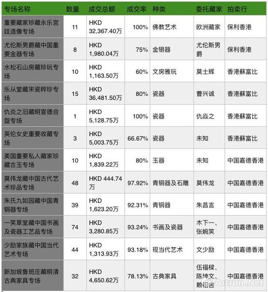 2017秋香港拍卖私人收藏专场成交情况一览表（数据来源\制图：雅昌艺术网）