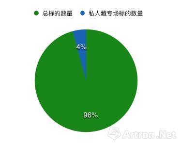 2017香港秋拍重要私人藏家专场标的数量占比图（数据来源\制图：雅昌艺术网）