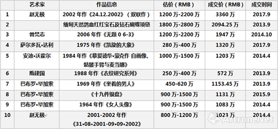 图表-8 佳士得(上海)历届成交Top10