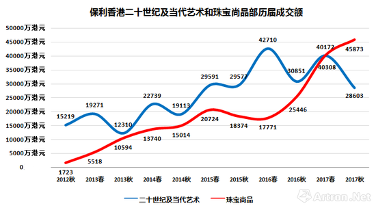 图表-5 保利香港珠宝尚品、二十世纪及当代艺术部成交走势