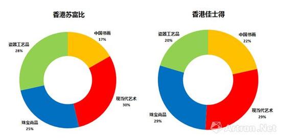 图表-4 香港佳士得、香港苏富比各门类成交额分布图