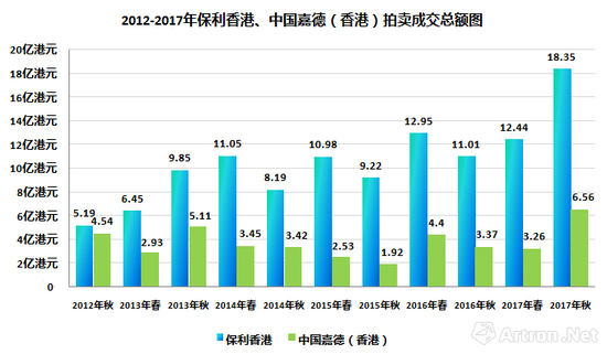 图表-1 保利香港、嘉德香港5年成交走势图