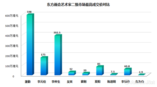 图表2-东方画会艺术家二级市场最高成交价对比