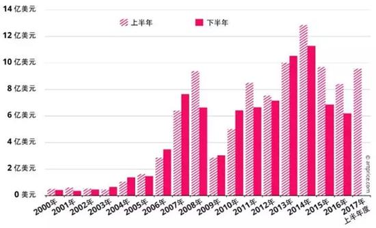 当代艺术全球总成交额