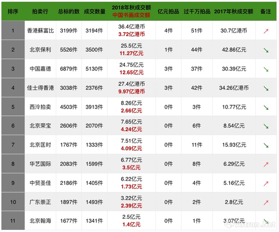 2018年度秋拍各大拍卖行的成交总额排行榜及中国书画板块成交额  （数据来源制图：雅昌艺术网）