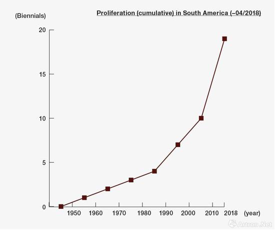 截至2018年4月，双年展在南美洲的数量增长情况